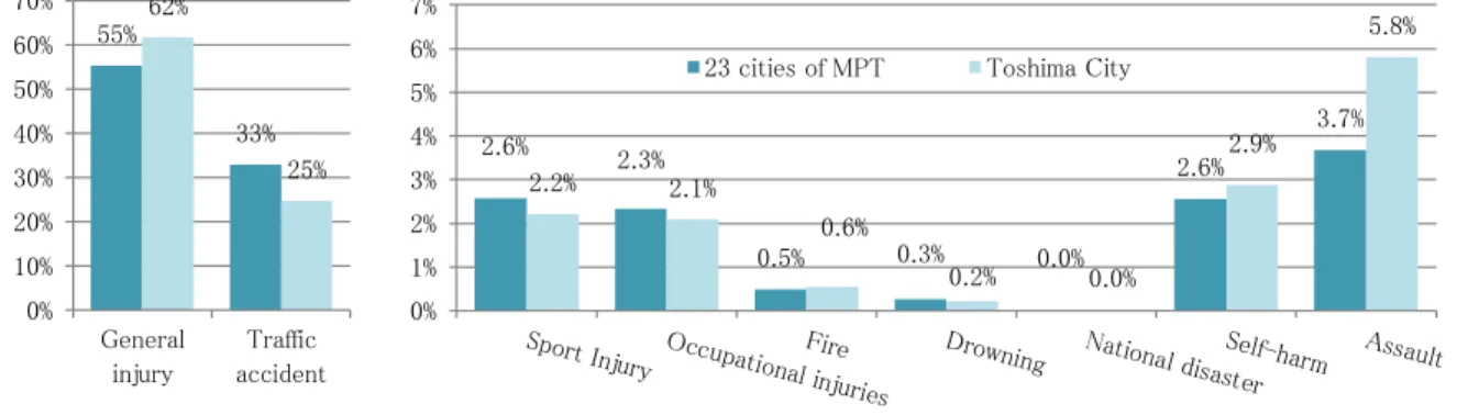 Fig. 3-11    Place of injuries occurred
