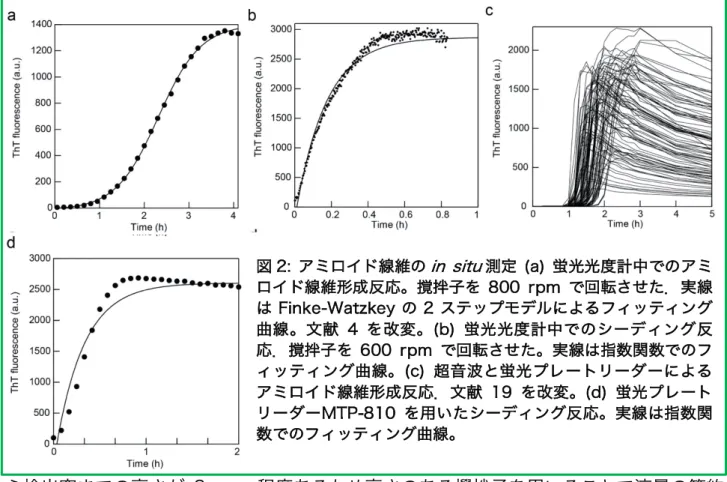 図 2:  アミロイド線維の in  situ 測定  (a)  蛍光光度計中でのアミ ロイド線維形成反応。撹拌子を 800  rpm で回転させた．実線 は Finke-Watzkey の 2 ステップモデルによるフィッティング 曲線。文献 4 を改変。(b)  蛍光光度計中でのシーディング反 応．撹拌子を 600  rpm で回転させた。実線は指数関数でのフ ィッティング曲線。(c)  超音波と蛍光プレートリーダーによる アミロイド線維形成反応．文献 19 を改変。(d)  蛍光プレート リーダーMTP