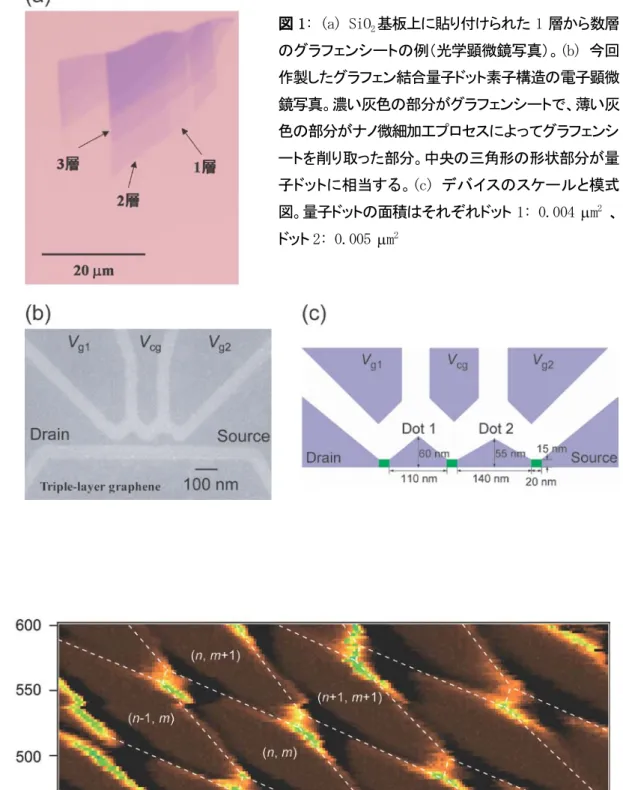 図 1: (a) SiO 2 基板上に貼り付けられた 1 層から数層 のグラフェンシートの例（光学顕微鏡写真）。(b) 今回 作製したグラフェン結合量子ドット素子構造の電子顕微 鏡写真。濃い灰色の部分がグラフェンシートで、薄い灰 色の部分がナノ微細加工プロセスによってグラフェンシ ートを削り取った部分。中央の三角形の形状部分が量 子ドットに相当する。(c) デバイスのスケールと模式 図。量子ドットの面積はそれぞれドット 1: 0.004 µm 2  、 ドット 2: 0.005 µm 2 図 2：  2 つ