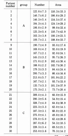 Fig.  7  Distribution  curves of nuclear area. Points indicate mean values of  each specimens.