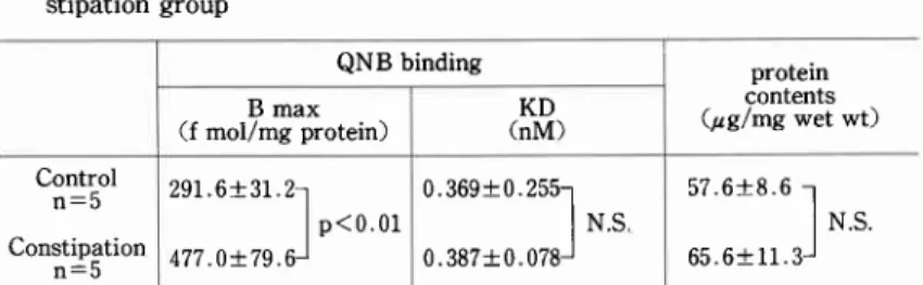 Table  4  Muscarinic  acetylcholine receptor binding in  controls and con' stipation group