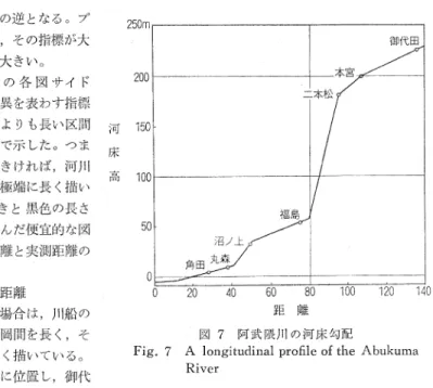 Fig.  7  A  longitudinal  profile  of  the  Abukuma  River