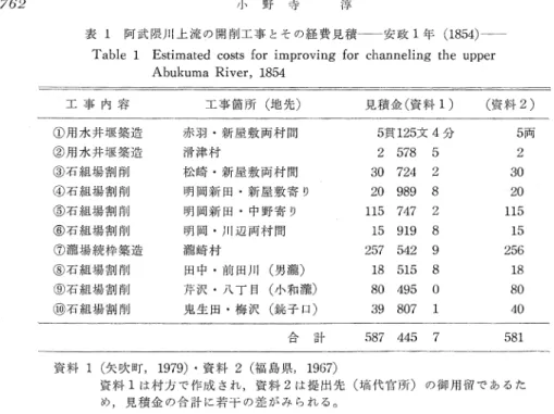 Table  1  Estimated  costs  for  improving  for  channeling  the  upper  Abukuma  River,  1854