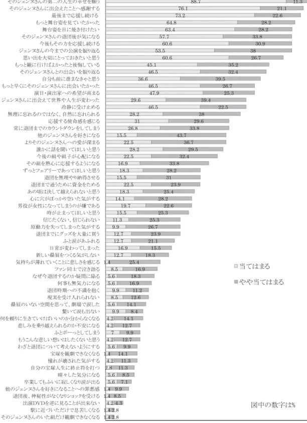 図 2 贔屓ジェンヌの退団による喪失体験に関する回答分布（N =71）