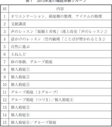 表 年度の箱庭体験グループ 回 内容 オリエンテーション，箱庭棚の整理，アイテムの修理 文献講読 声のレッスン「振動と共鳴」（鴻上尚史「声のレッスン」） 話かけのレッスン（竹内敏晴「ことばが劈かれるとき」） 自然に遊ぶ 土ねんど 砂の体験，グループ箱庭 個人箱庭① 個人箱庭② 個人箱庭③ グループ箱庭（ グループ） グループ箱庭（つづき）／個人箱庭④ 個人箱庭⑤ 個人箱庭⑥ 個人箱庭⑥／グループ箱庭年度の箱庭体験グループを振り返って⑴ 従来のやり方からの変更点前年度までのやり方とその問題点をふまえて，年度は