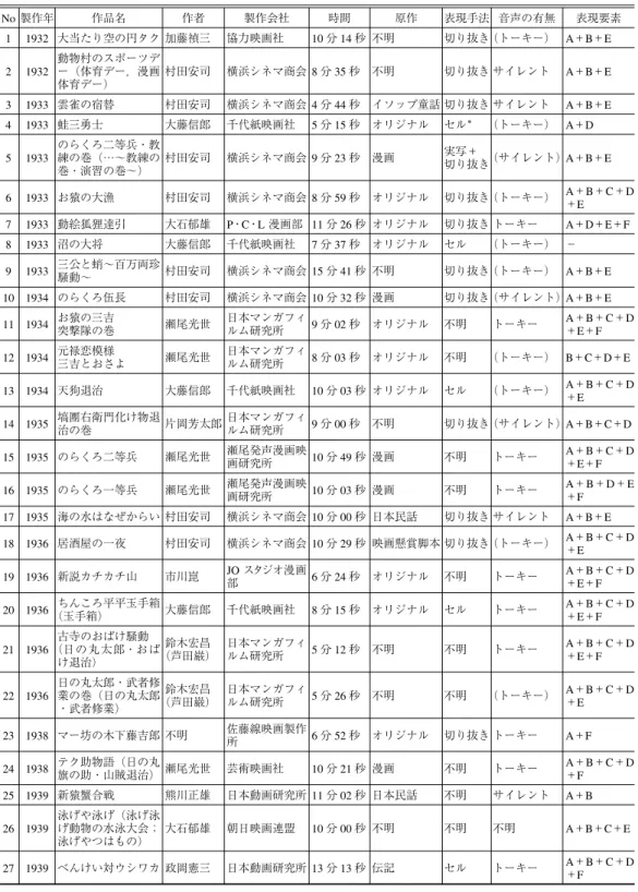 表 2 A〜F の表現要素一覧表：1932（昭和 7）年〜1939（昭和 14）年 No 製作年 作品名 作者 製作会社 時間 原作 表現手法 音声の有無 表現要素 1 1932 大当たり空の円タク 加藤禎三 協力映画社 10 分 14 秒 不明 切り抜き（トーキー） A＋B＋E 2 1932 動物村のスポーツデ ー（体育デー，漫画 体育デー） 村田安司 横浜シネマ商会 8 分 35 秒 不明 切り抜き サイレント A＋B＋E 3 1933 雲雀の宿替 村田安司 横浜シネマ商会 4 分 44 秒 イソップ童