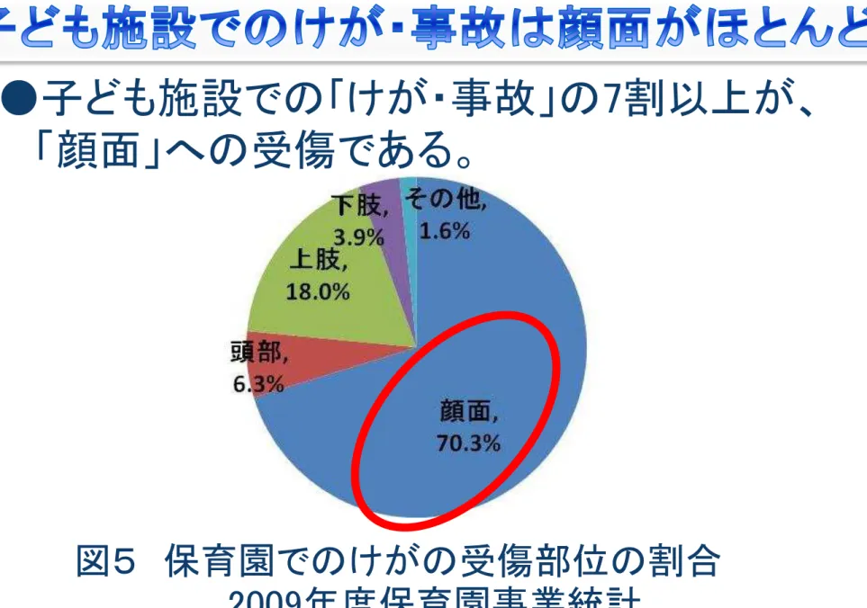 図   保育園 傷部位 割合  2009 年度保育園事業統計 
