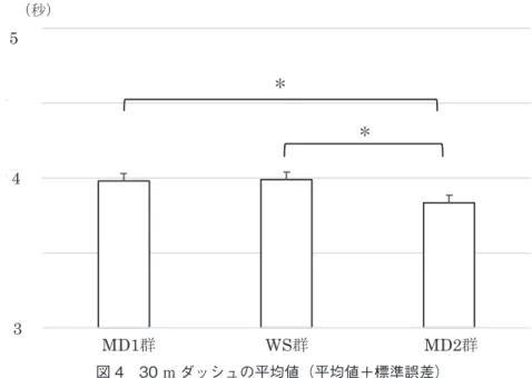 図 4 30 m ダッシュの平均値（平均値＋標準誤差） MD1 群：中距離走と短距離走群，Middle &amp; Dash，MD1 期の被験者群 WS 群：ウィンドスプリント群，Wind Sprint，WS 期の被験者群 MD2 群：中距離走と短距離走群（多量），Middle &amp; Dash，MD2 期の被験者群 ＊ P ＜ 0.05 図 5 T −テストの平均値（平均値＋標準誤差） MD1 群：中距離走と短距離走群，Middle &amp; Dash，MD1 期の被験者群 WS 群：ウィンドスプリ