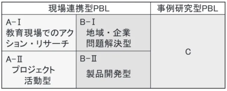 図 1  三重大学教育学部の PBL 教育の活動領域の類型 図 1 の横枠の A〜C は活動領域を示し、縦枠のⅠ〜Ⅱは、その内容を区別したものである。具体的には、A は教育 現場（学校や教育機関）、B は企業等（地域、企業）というフィールドの違いであり、Ⅰ型（プロブレム）とⅡ型（プ ロジェクト）を分けている。特に、 A- Ⅰ型は最も教育学部の特性を具現化する学習形態（教育現場におけるアクショ ンリサーチ）である。 医学部の場合、初学者が臨床場面を体験することが困難であることに対して、教育実践の場合は、比較的