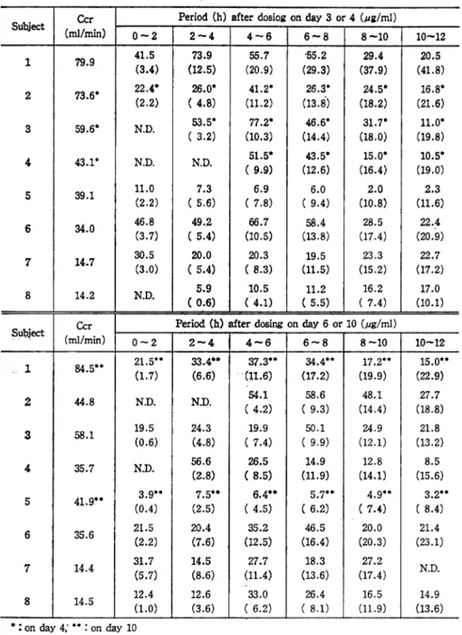 Table  3.  Urinary  concentration  of  cefixime