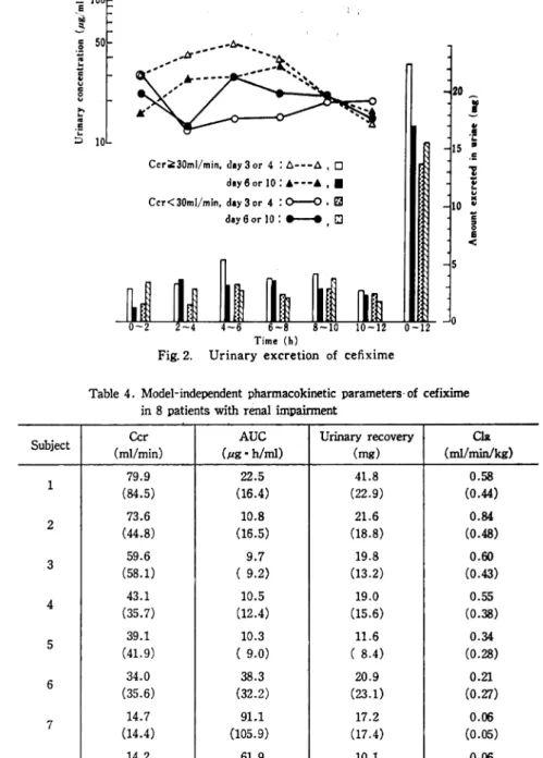 Table  4.  Model-independent  pharmacokinetic  parameters,  of  cefixime  in  8  patients  with  renal  impairment