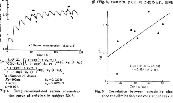 Fig.  5.  Correlation  between  creatinine  clear- clear-ance  and  elimination  rate  constant  of  cefixime