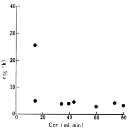 Fig.  6.  Correlation  between  creatinine  clear- clear-ance  and  half-life  of  cefixime