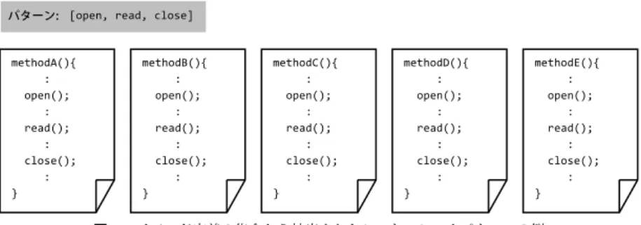 図 1 メソッド定義の集合から抽出されたシーケンシャルパターンの例