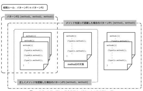 Fig. 5 Example of a false negative caused by incresing support values and corresponding conﬁdence values 異なるメソッドを呼び出している 2 つのメソッド定義， methodK, methodL も含まれてし まう．この増加に伴い，パターン P1 のサポート値が増加し，相関ルールの確信度は 0.5 と なる．結果，閾値を下回ってしまいパターン違反として検出されない． 3