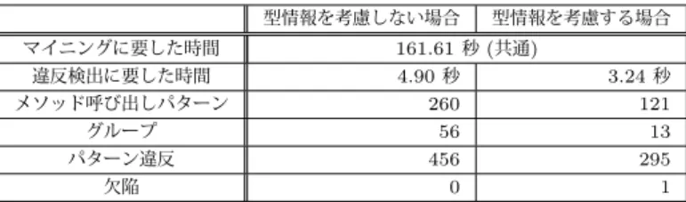 図 9 パターン違反を生じていた相関ルール Fig. 9 Violated association rule