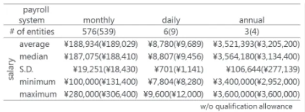 Table 2    Starting salary for new graduates by  payroll system 2015 vs 2013