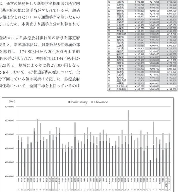 Table 4    Summary of beginning salary difference by area