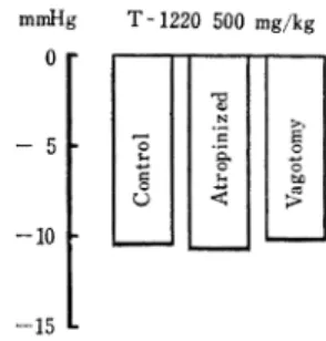 Fig.  2  Effects  of  T-1220  and  P-32  on  blood  pressure  of  the  rabbit