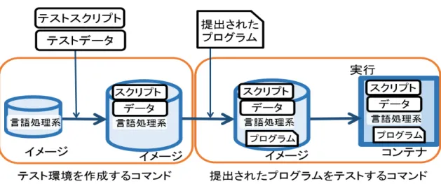 図 3.1 プロトタイプシステムの構成