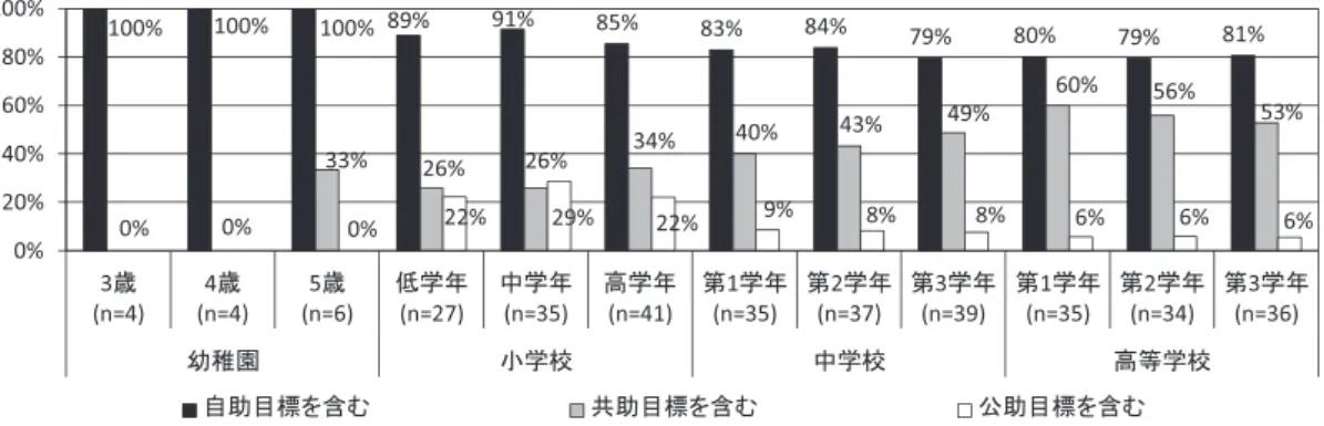 Fig. 1 Percentage of self-help, mutual assistance, and public assistance