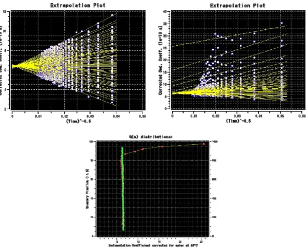 図 6：Ultrascan を用いた Enhanced  van  Holde-Weischet 法による IgG の沈降速度実験の解 析。 (上)s 値の外挿プロット（左が試料 A、右が試料 B）。 （下）s 値の分布を比率としてプ ロットした図（緑丸が試料 A、赤丸が試料 B）。いずれにおいても、試料 A では s 値が収束 しているが、試料 B では s 値が広く分布しており、大きな s 値の成分が存在することが一 目瞭然でわかる。 