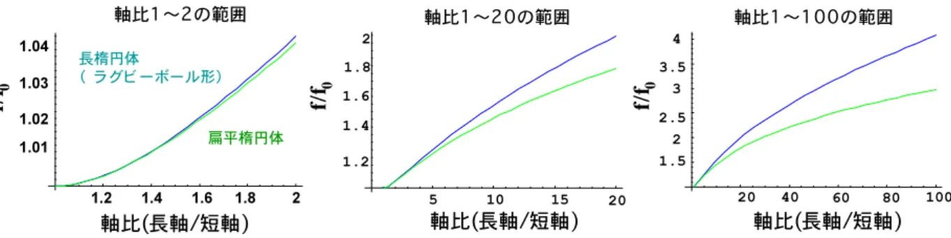 図 9：分子形状と形状因子（f/f 0 )の関係。Perrin の式による。なお、水和水を考慮した計 算を行うと同一の f/f 0 でも軸比は小さくなる。 