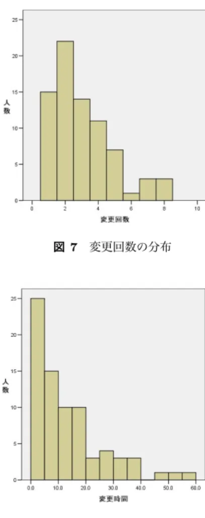 図 5 評定法 WC による課題 6 の進捗グラフ 図 6 評定法 C による課題 6 の進捗グラフ みた． 学生への指導の内容やタイミングは教員によって異なる ため，進捗はクラスで異なる．そのため，ここでは a2 クラ スの学習履歴データを見ていく．評定法 WC と C による 課題 6 の進捗グラフを図 5 と図 6 に示す．図 5 において， WC5 〜 WC1 は等級 5 から 1 までの各学生数， SYA はベー スファイルから修正がない種別「写」の学生数， CMP は コンパイルエラーとなってい