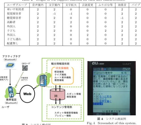 表 2 ユーザ特性による UD 支援機能の重み付け
