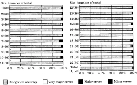 Fig.  2.  Categorical  accuracy:  Etest  results  of  22  participants  for  10  challenge  strains  against  6  antimicrobial  agents.