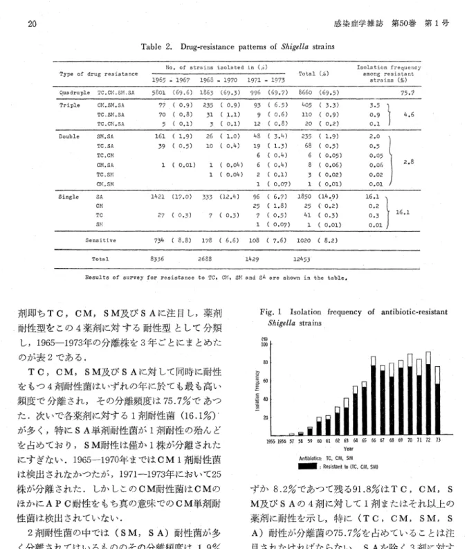 Table  2.  Drug-resistance  patterns  of  Shigella  strains
