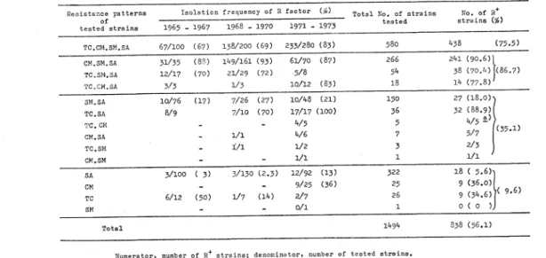 Table  3.  Isolation  frequency  of  R  factors  from  Shigella  strains