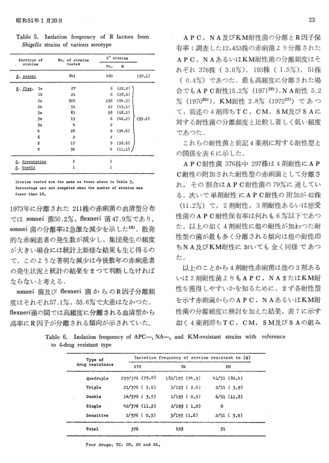 Table  5.  Isolation  frequency  of  R  factors  from Shigella  strains  of  various  serotype