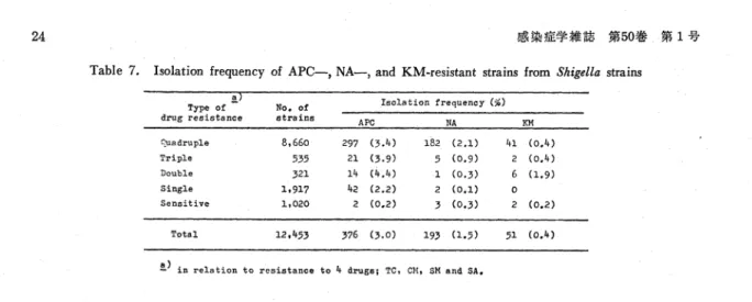 Table  7.  Isolation  frequency  of  APC-,  NA-,  and  KM-resistant  strains  from  Shigella  strains
