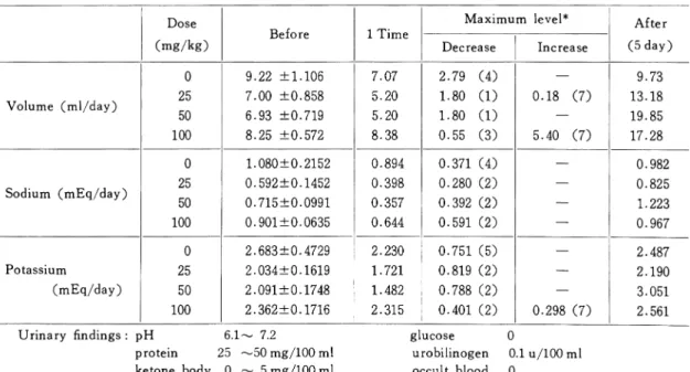 Table  4  Urinary  excretion  of  electrolytes  and  urinary  findings  in  the  rat  applied  Mezlocillin  subcutaneously  once  a  day  for  7  days