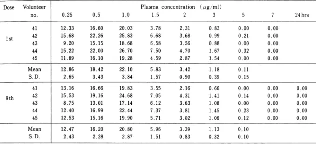 Table  10.  Plasma  concentration  of  betamipron  during  multiple-dosing  of  panipenem/betamipron  (Study  no