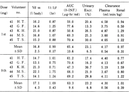 Table  14.  Pharmacokinetic  parameters  of  panipenem  after  multiple-dose  of panipenem/betamipron  (Study  no