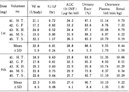 Table  15.  Pharmacokinetic  parameters  of  betamipron  after  multiple-dose  of panipenem/betamipron  (Study  no