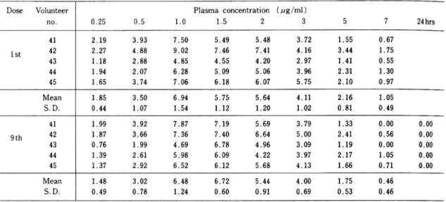 Table  7.  Plasma  concentration  of  R976-2  during  multiple-dosing  of  panipenem/betamipron  (Study  no