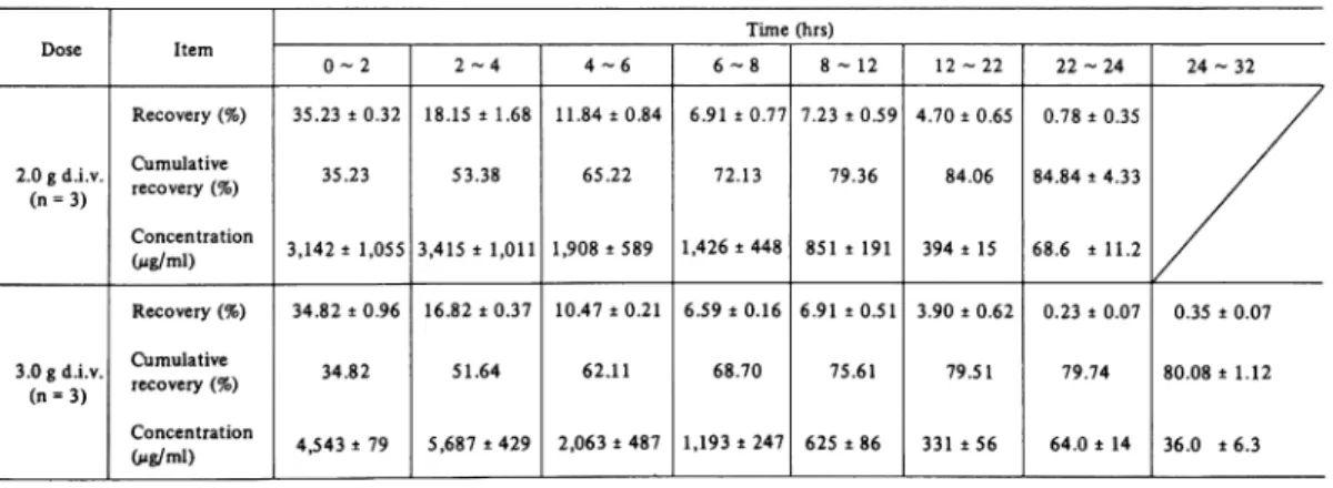 Table  6- 5  Urinary  excretion  of  CTT,  A  single dose,  i. m.(Group  9)
