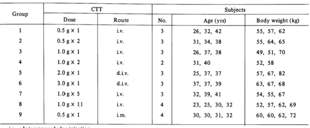 Table  1  Dose  of  CTT  and  subjects