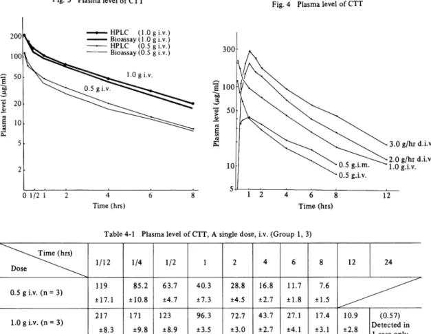 Fig.  3  Plasma  level  of  CTT