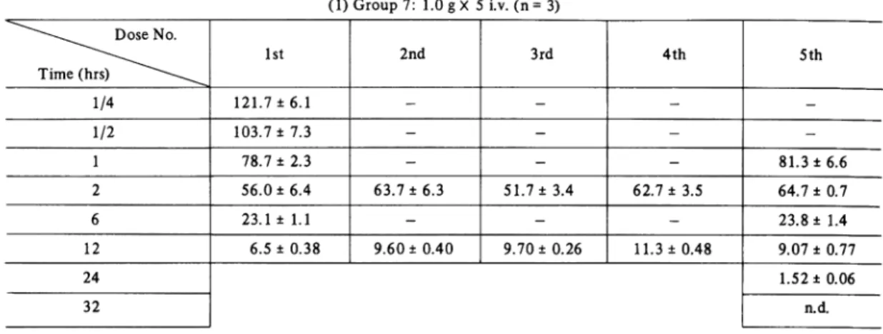 Table  4- 3  Plasma  level  of  CTT,  Multidose,  iv.  (Group  7,  8)
