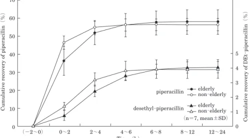 Fig． 4. Urinary excretions of piperacillin and desethyl–piperacillin in elderly and non–elderly volunteers after single drip infusion of piperacillin.