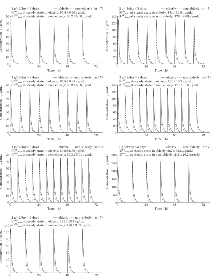 Fig． 5. Simulated plasma concentrations of piperacillin in elderly and non–elderly volunteers calculated from the parameters of single drip infusion.