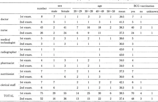 Table  1  Characteristics  of  the  study  participants  in  Imari  municipal  hospital す る とみ られ る よ う に な る1).雇 入 れ 時 の ツ 反 応 検 査 の後,結 核 感 染 源 と の接 触 が 疑 わ れ て 再 度 検 査 を行 っ た 場 合 や,暴 露 直 後 の ツ 反 応 が 強 陽 性 以 外 で2カ 月 後 に再 検 した 場 合 な どに,前 回 よ り も 強 い反 応 が み