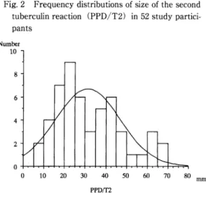 Fig.  2  Frequency  distributions  of size  of the  second tuberculin  reaction(PPD/T2)  in  52  study   partici-pants