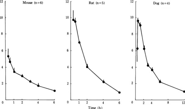 Fig.  2.  Serum  concentrations  of  NY-198  after  oral  administration  to  mice,  rats  and  dogs  at  a dose  of  20  mg/ kg  (mean+S