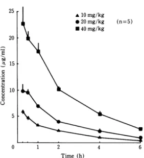 Fig.  3.  Serum  concentrations  of  NY-198  after  oral administration  to  rats  at   different  doses