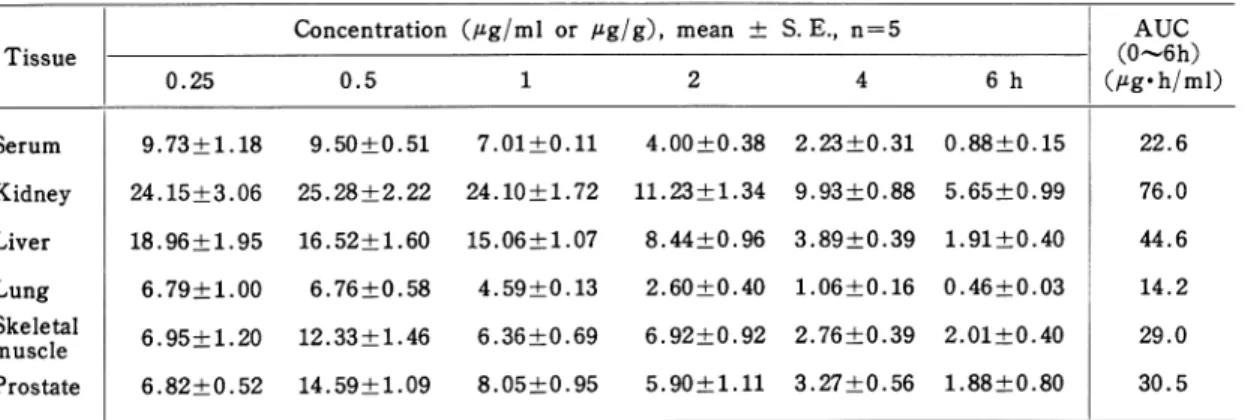 Table  3.  Tissue  concentrations  of  NY-198  after  oral  administration  to  rats  at  a  dose  of  20  mg/kg